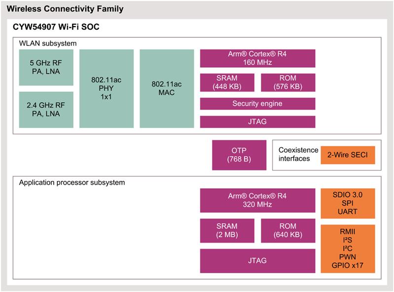 Infineon CYW54907 Turkey