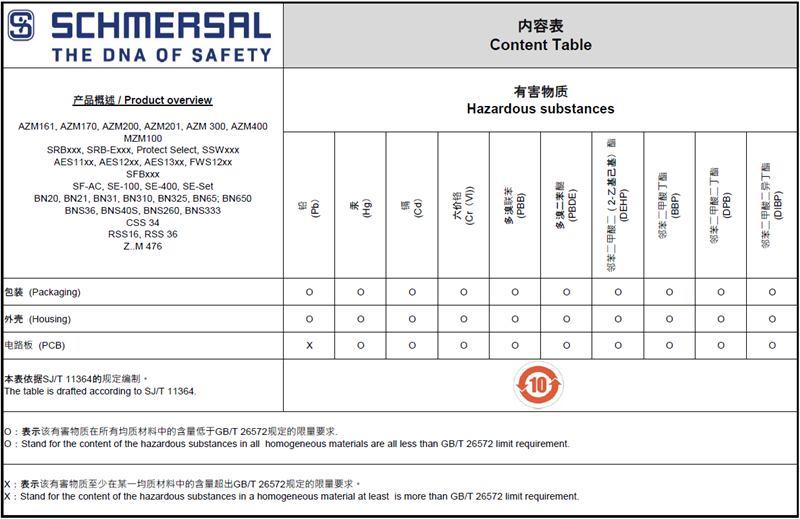 Schmersal China RoHS - Content table of hazards of substances Turkey