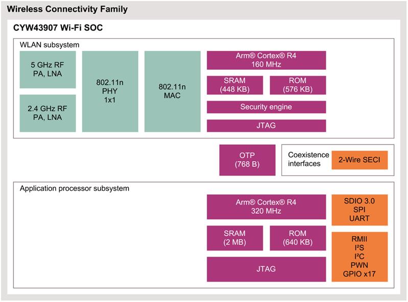 Infineon CYW43907 Turkey