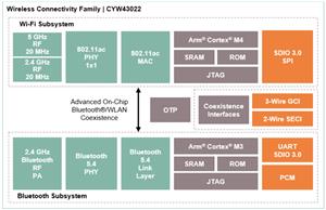 Infineon CYW43022 Turkey