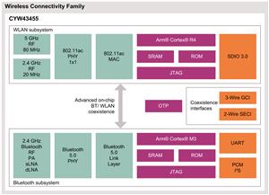 Infineon CYW43455 Turkey