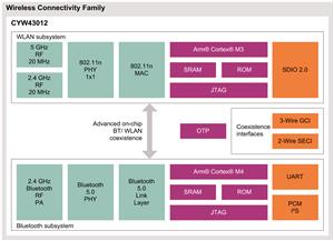 Infineon CYW43012