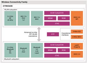 Infineon CYW43439 Turkey