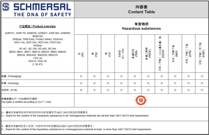 Schmersal China RoHS - Content table of hazards of substances Turkiye
